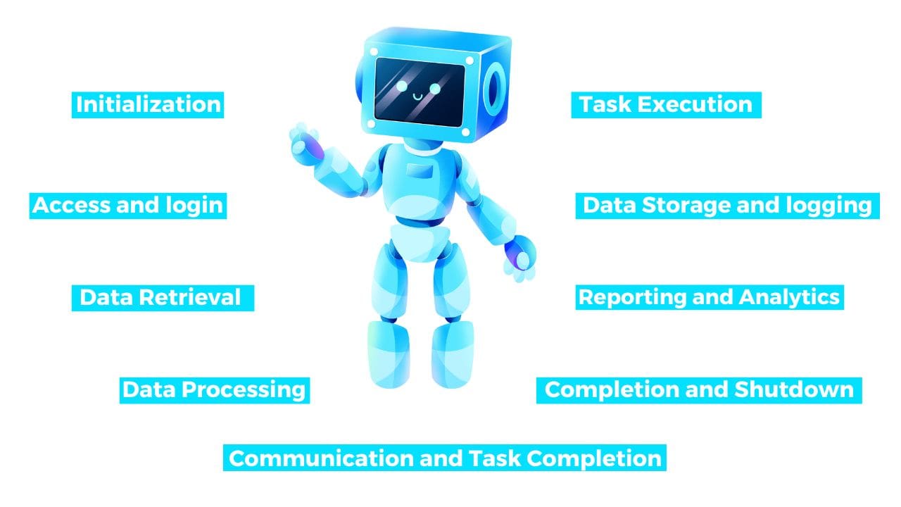 RPA working Process